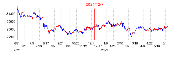 2021年12月7日 15:03前後のの株価チャート